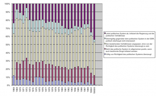 Tab. 1: »Schauen Sie sich bitte eine Liste mit verschiedenen Einstellungen zum politischen System der DDR an und sagen Sie mir, welche Einstellung für Person X zutrifft.« (1968–1989, in Prozent)