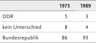 »Persönliche Freiheit gewährleistet« (trifft nach Ansicht von X eher zu auf …, in Prozent)