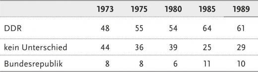 Tab. 3: »Hilfsbereitschaft der Menschen untereinander« (trifft nach Ansicht von X eher zu auf ..., in Prozent)