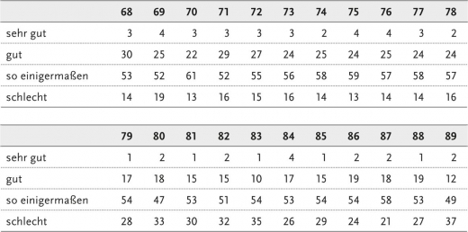 Tab. 5: »Hielt die Person X die Lebensbedingungen im allgemeinen in der DDR für sehr gut, gut, so einigermaßen oder schlecht?« (in Prozent, 1968–1989)