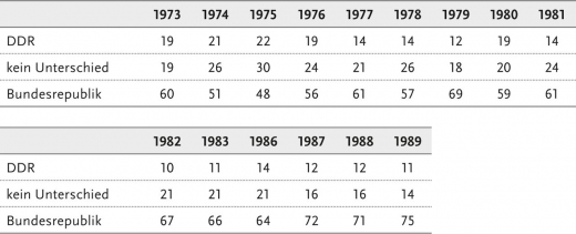 Tab. 8: »Gleiches Recht für alle« (trifft nach Ansicht von X eher zu auf …, in Prozent)
