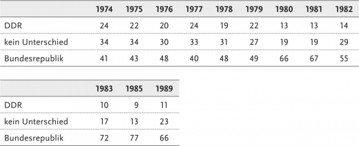 Tab. 9: »Gute Gelegenheiten für Freizeit und Erholung« (trifft nach Ansicht von X eher zu auf …, in Prozent)
