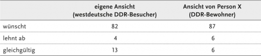 Tab. 11: »Würden Sie / Würde X eine Wiedervereinigung wünschen, ablehnen oder ist Ihnen / X das gleichgültig?« (1984, in Prozent)