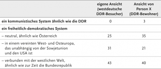 Tab. 12: »Unter welchen Bedingungen sollte eine Wiedervereinigung Ihrer Ansicht nach / nach Ansicht von X stattfinden? Was für ein System würden Sie / würde X da bevorzugen?« (1984, nur »wünscht« aus Tab. 11, Liste, in Prozent)