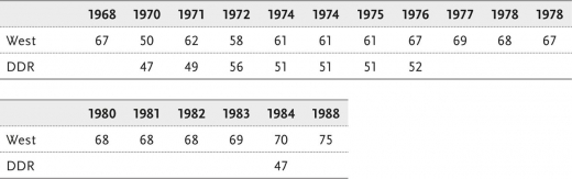Tab. 14: »Wie oft sieht Person X Sendungen des Westfernsehens/DDR-Fernsehens?« Nur »häufig/regelmäßig« (in Prozent)