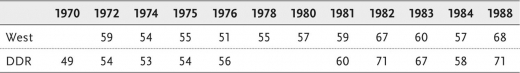 Tab. 15: »Hört X westliche Radioprogramme/Radioprogramme der DDR? Wenn ja, wie oft?« Nur »häufig/regelmäßig« (in Prozent)