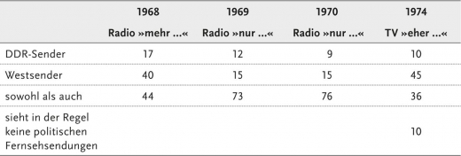 Tab. 16: »Hört bzw. sieht Person X politische Sendungen nur, mehr bzw. eher auf Westsendern oder DDR-Sendern?« (in Prozent)
