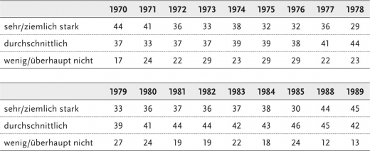 Tab. 20: »Können Sie mir sagen, ob sich Person X für die aktuellen Ereignisse aus der Politik und dem öffentlichen Leben sehr stark, ziemlich stark, durchschnittlich, wenig oder überhaupt nicht interessiert?« (in Prozent)