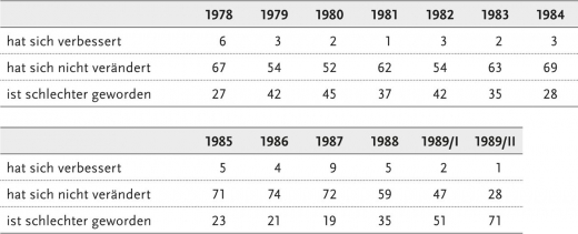 Tab. 21: »Bitte sagen Sie mir zu jedem Punkt, ob Ihnen auf diesem Gebiet gegenüber früheren Reisen in die DDR eher Verbesserungen aufgefallen sind oder eher Verschlechterungen oder ob Sie den Eindruck haben, dass sich auf diesem Gebiet in der DDR nichts geändert hat: ... Zufriedenheit der DDR-Bürger mit den politischen Verhältnissen in der DDR«