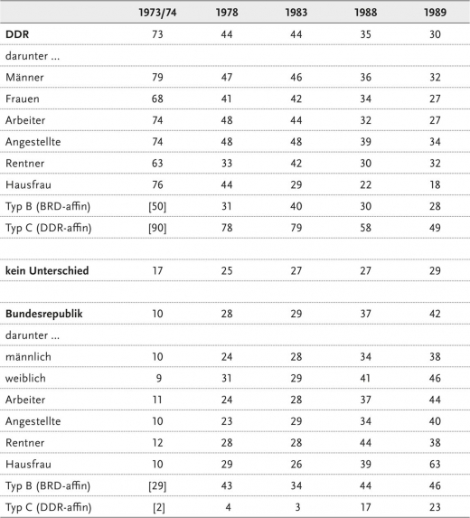 Tab. 22: »Rege Anteilnahme der Bürger am politischen Leben« (trifft nach Ansicht von X eher zu auf ..., in Prozent)