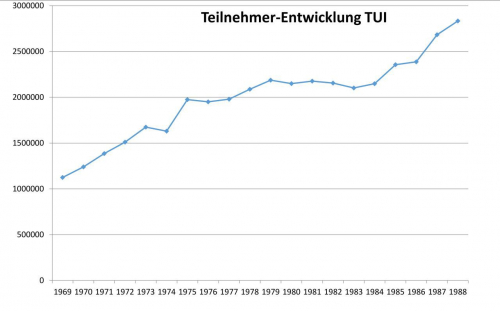 Eigene Berechnung aus: TUI Geschäftsberichte 1969–1989, in: Zentralarchiv der TUI Deutschland AG, Akten 1771, 1773