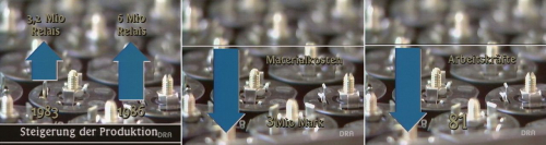 Typisches grafisches Trio zur Verdeutlichung der Arbeitsproduktivitätssteigerung: Erhöhte Produktion, Senkung der Materialkosten und Einsparung von Arbeitskräften (Deutsches Rundfunkarchiv, IC54798)