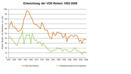 Berechnet nach den Angaben in den jährlichen Tätigkeitsberichten des VDK-Bundesvorstands von 1952 bis 2008, VDK-Archiv Kassel. Berechnet nach den Angaben in den jährlichen Tätigkeitsberichten des VDK-Bundesvorstands von 1952 bis 2008