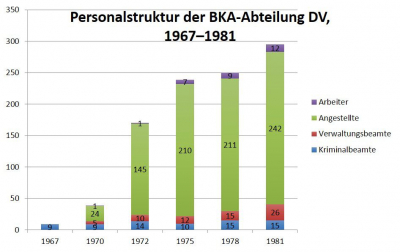 Quelle: BKA, Abteilung Datenverarbeitung (Hg.), 10 Jahre im Dienst von INPOL, 1972–1982, Wiesbaden 1982, S. 8.
