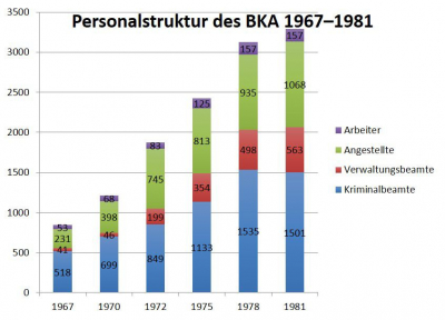 Quelle: Horst Albrecht, Im Dienst der Inneren Sicherheit. Die Geschichte des Bundeskriminalamtes, Wiesbaden 1988, S. 446f.