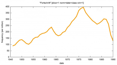 Häufigkeit des Begriffs »Fortschritt« im »Neuen Deutschland«