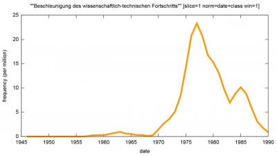 Häufigkeit der Phrase »Beschleunigung des wissenschaftlich-technischen Fortschritts« im »Neuen Deutschland«