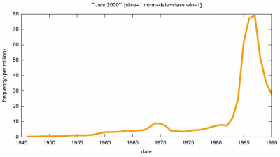 Häufigkeit des Begriffs »Jahr 2000« im »Neuen Deutschland«