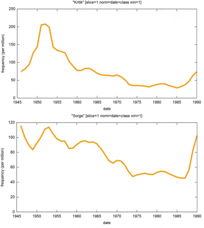 Häufigkeit der Begriffe »Kritik« und »Sorge« im »Neuen Deutschland«
