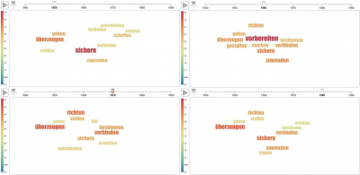 Mit dem Begriff »Zukunft« verbundene Verben im »Neuen Deutschland« (oben: 1950er- und 1960er-Jahre, unten: 1970er- und 1980er-Jahre. Eine Dekade bildet sich wie folgt ab: 1.1.1950–31.12.1959 zum Beispiel für die 1950er-Jahre.)