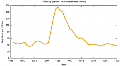 Häufigkeit des Begriffs »Planung« im »Neuen Deutschland«