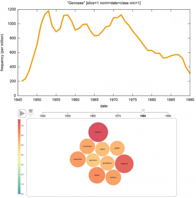 Häufigkeit des Begriffs »Genosse« (1945–1990) und mit diesem Begriff verbundene Verben (während der 1980er-Jahre) im »Neuen Deutschland«