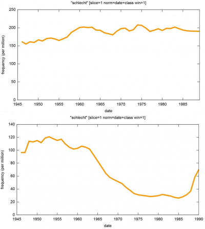 Häufigkeit des Wortes »schlecht« in der »ZEIT« (oben) und im »Neuen Deutschland« (unten)