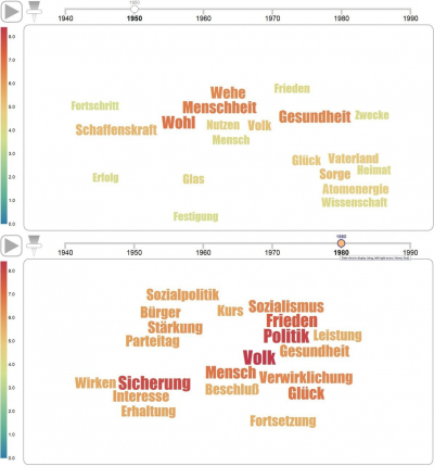 Kollokationen für »Wohl« im »Neuen Deutschland«: 1950er-Jahre (oben) und 1980er-Jahre (unten)