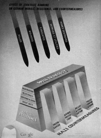 Ein sozialpsychologisches Modell: Alliierte Luftangriffe versus Durchhaltewillen der deutschen Bevölkerung (aus: The United States Strategic Bombing Survey, The Effects of Strategic Bombing on German Morale, Vol. I, Washington 1947, S. 6; Public Domain, Google-digitized)