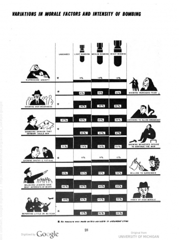 Welche Auswirkungen hatten leichte, mittlere oder schwere Bombardements auf die Einstellungen der Deutschen? Die von der Morale Division ermittelten Unterschiede waren eher gering. (aus: The United States Strategic Bombing Survey, The Effects of Strategic Bombing on German Morale, Vol. I, Washington 1947, S. 23; Public Domain, Google-digitized)