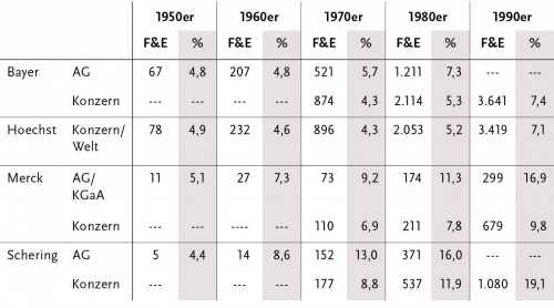 Tab. 2: Forschungs- und Entwicklungskosten in Millionen DM und in Prozent vom Umsatz; Durchschnittswerte pro Jahr