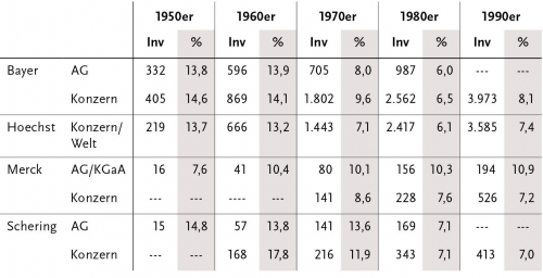 Tab. 3: Investitionen in Sachanlagen in Millionen DM und in Prozent vom Umsatz; Durchschnittswerte pro Jahr