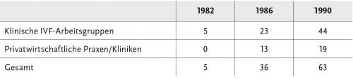 Tab. 1: IVF-Zentren in der Bundesrepublik Deutschland (1982–1990)