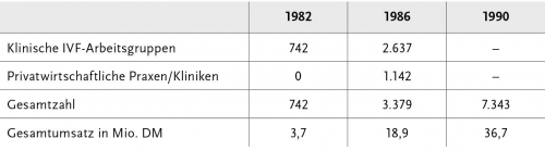 Tab. 2: IVF-Behandlungen (1982–1990)