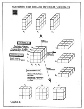 Marktmodell der Gesellschaft für Konsumforschung (1968)
(aus: Rudolf Urbatsch, Wie können Märkte transparenter werden? Methoden und Wege der „Marktsegmentierung“. Ein neues Schlagwort, oder um was geht’s wirklich?, in: absatzwirtschaft 13/1968, S. 12-17, hier S. 16.)