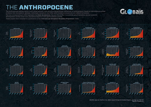 Soziale und ökologische Indikatoren für globalen Wandel seit 1750 und für dessen Beschleunigung seit 1950. Die Darstellung basiert auf verschiedenen Datenquellen, die zuerst in einer Schlüsselpublikation des International Geosphere-Biosphere Programme (IGBP) kompiliert wurden. Vgl. Will Steffen u.a., Global Change and the Earth System. A Planet under Pressure, Berlin 2004, S. 132f.
(Eine Kurzfassung ist verfügbar unter: http://www.igbp.net/download/18.1b8ae20512db692f2a680007761/1376383137895/IGBP_ExecSummary_eng.pdf.)
(Bildquelle: https://web.archive.org/web/20170920012227/http://globaia.org/wp-content/uploads/2013/09/the_anthropocene_igbp_globaia1.jpg; mit freundlicher Genehmigung.)
