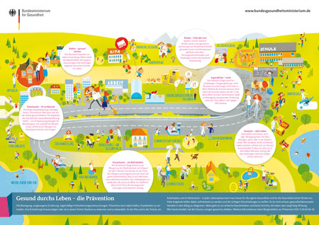 Anzeigen- und Plakatkampagne des Bundesministeriums für Gesundheit von 2013. Die Bildsprache betont, wie leicht und gleichsam spielerisch jede und jeder Einzelne Vorsorge praktizieren könne, und appelliert an die Selbst-Sorge in jeder Lebensphase: „Viele Angebote helfen dabei, aufmerksam zu werden und die richtigen Entscheidungen zu treffen.“
(Bundesministerium für Gesundheit)