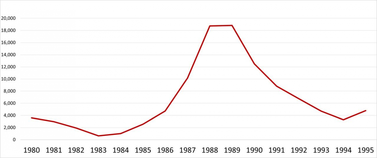 Zahl der Asylfälle am Frankfurter Flughafen 1980–1995 (Eigene Grafik, Angaben basierend auf den Jahresberichten des Flughafensozialdienstes) Zahl der Asylfälle am Frankfurter Flughafen 1980–1995 (Eigene Grafik, Angaben basierend auf den Jahresberichten des Flughafensozialdienstes)