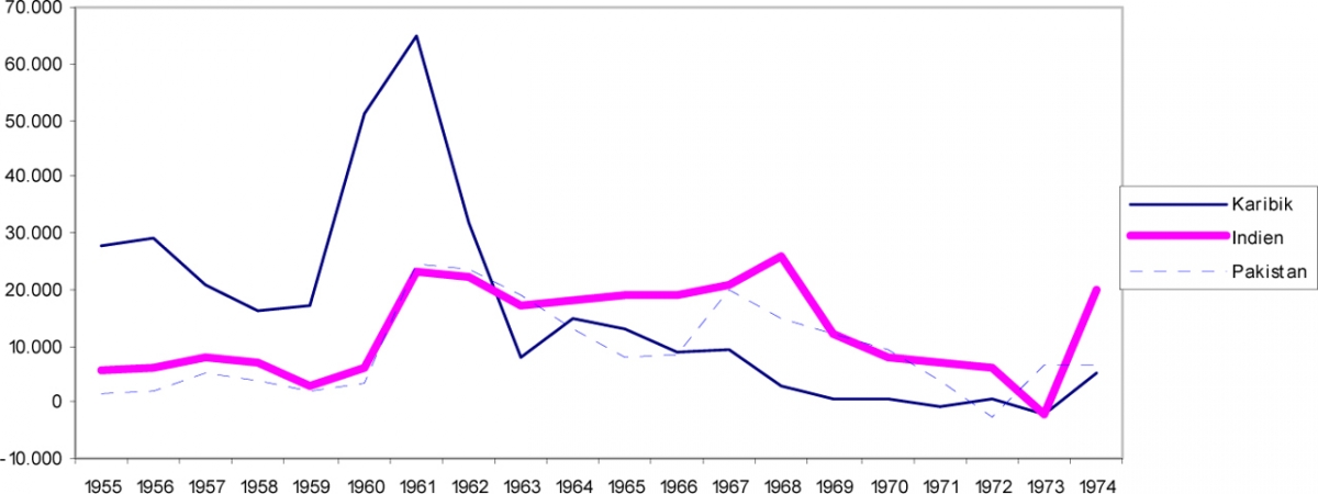 Jährliche Migrationsbilanz der karibischen und südasiatischen Einwanderung in Großbritannien 1955–1974 Quelle: Ceri Peach, Patterns of Afro-Caribbean Migration and Settlement in Great Britain: 1945-1981, in: Colin Brock (Hg.), The Caribbean in Europe. Aspects of the West Indian Experience in Britain, France and The Netherlands, London 1986, S. 62-84, hier S. 67. Grafik: Ceri Peach, Patterns of Afro-Caribbean Migration and Settlement in Great Britain: 1945-1981